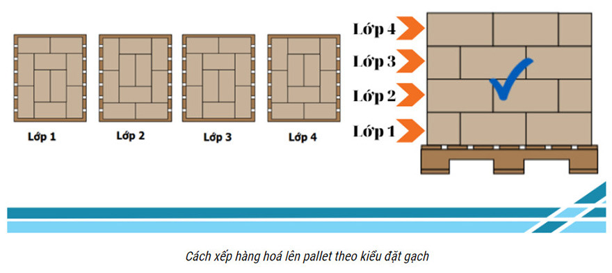Xếp gạch nối tối ưu phân bố trọng lượng nhưng giảm hiệu quả sử dụng không gian