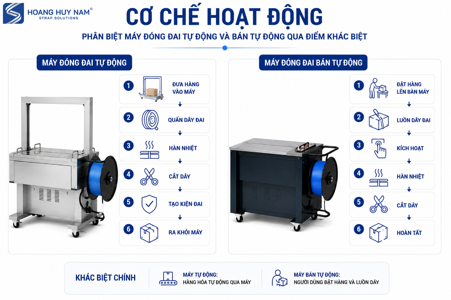Máy đóng đai bán tự động có sự can thiệp của con người