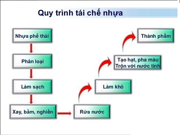Quy trình tái chế nhựa PP