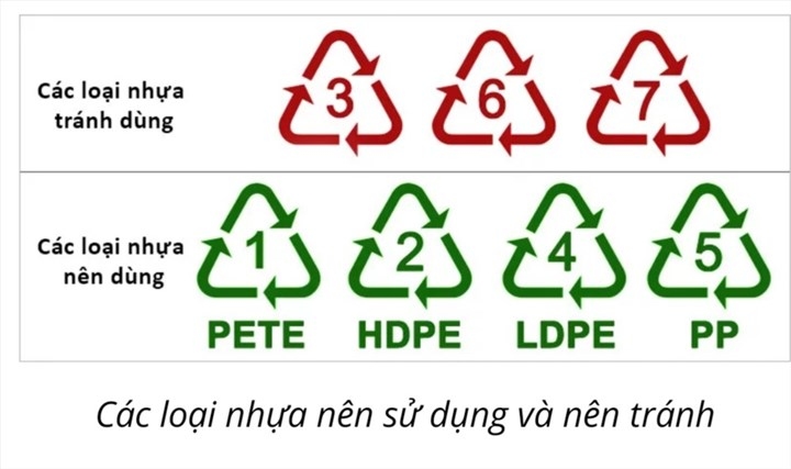 Ưu tiên sử dụng các loại nhựa có ký hiệu an toàn số 1, 2, 4, 5